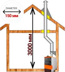 Комплект дымохода для котла А4 диамтер 150 (160) мм купить в Мозыре