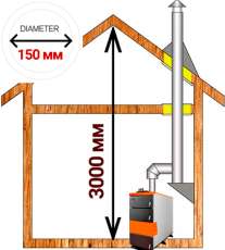 Комплект дымохода для котла А12 диамтер 150 (160) мм купить в Мозыре